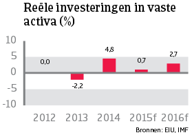 WE_Belgie_reele_investeringen_vaste_activa (NL)