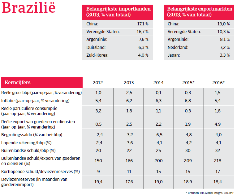 ZA_Brazilie_overzicht (NL)