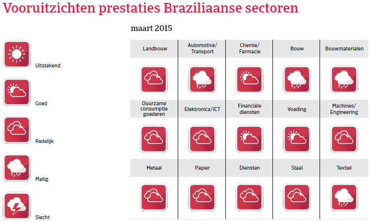 ZA_Brazilie_vooruitzicht_prestaties (NL)