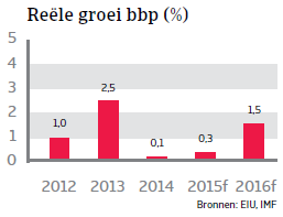 ZA_Brazilie_reele_groei_bbp (NL)