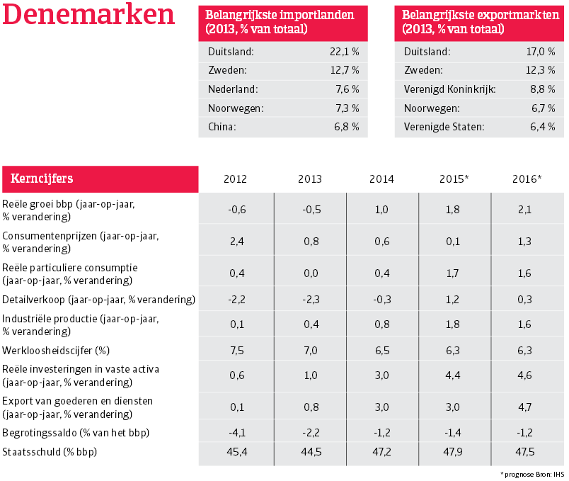 WE_Denemarken_overzicht (NL)