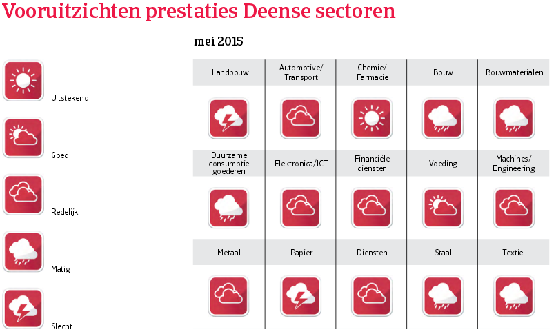 WE_Denemarken_vooruitzichten_prestaties (NL)