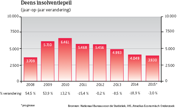 WE_Denemarken_insolventiepeil (NL)