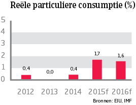 WE_Denemarken_reele_particuliere_consumptie (NL)