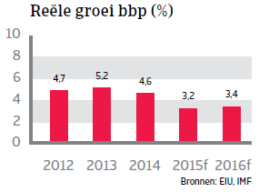 MENA_Dubai_reele_groei_bbp (NL)