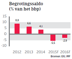 MENA_Dubai_begrotingssaldo (NL)