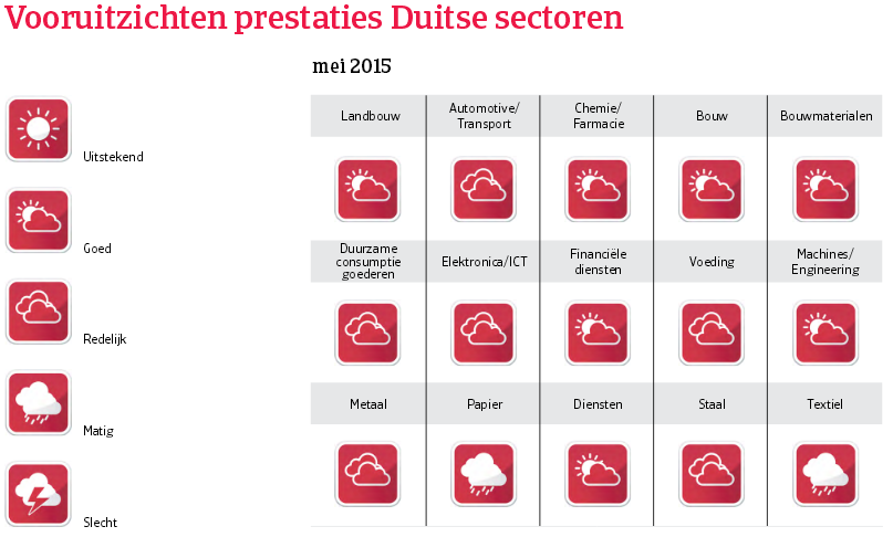 WE_Duitsland_vooruitzichten_prestaties (NL)