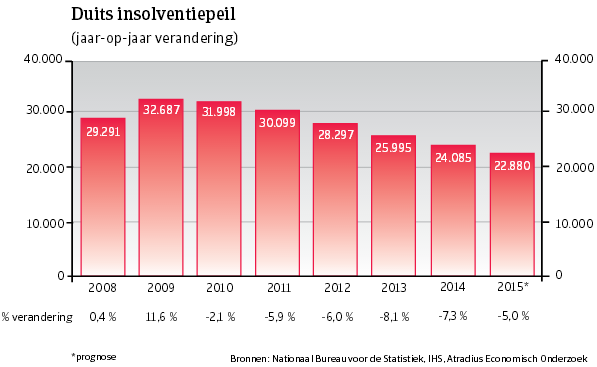 WE_Duitsland_insolventiepeil (NL)