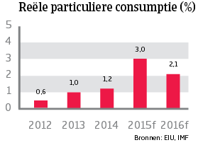 WE_Duitsland_reele_particuliere_consumptie (NL)