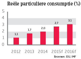 WE_VK_reele_particuliere_consumptie (NL)