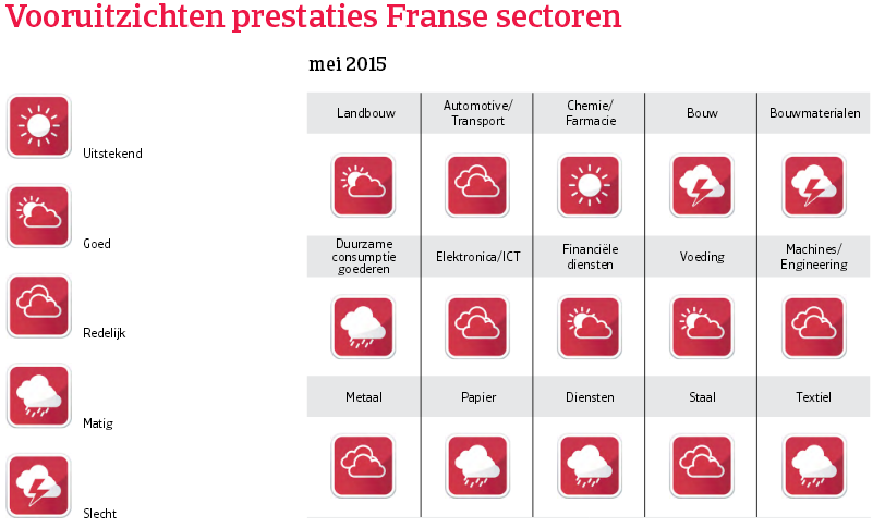 WE_Frankrijk_vooruitzichten_prestaties (NL)