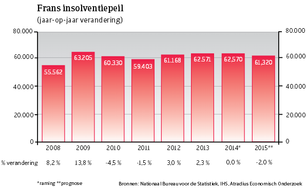 WE_Frankrijk_insolventiepeil (NL)