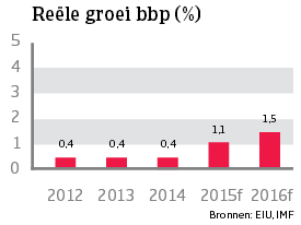 WE_Frankrijk_reele_groei_bbp (NL)