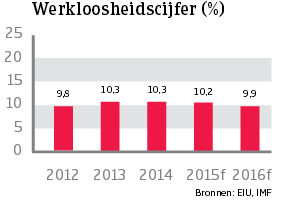 WE_Frankrijk_werkloosheidscijfer (NL)