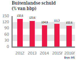 CEE_buitenlandse_schuld (NL)