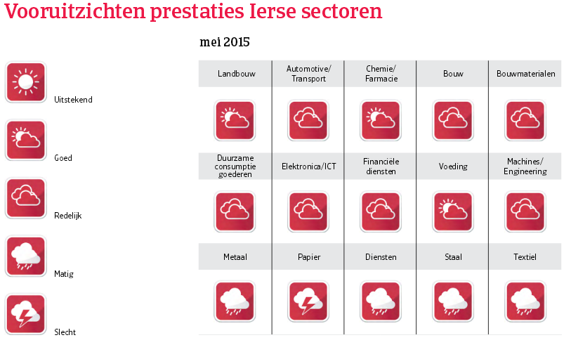 WE_Ierland_vooruitzichten_prestaties (NL)