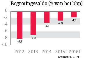 WE_Ierland_begrotingssaldo (NL)