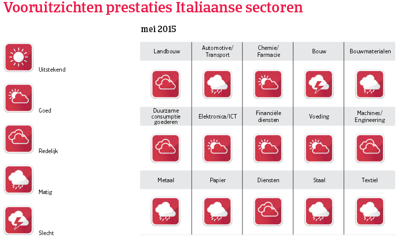 WE_Italie_vooruitzichten_prestaties (NL)