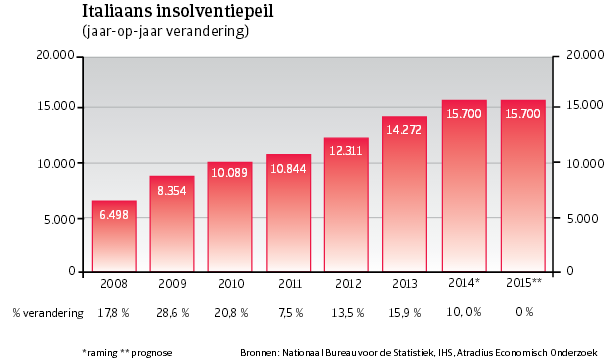 WE_Italie_insolventiepeil (NL)