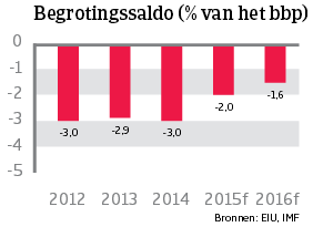 WE_Italie_begrotingssaldo (NL)