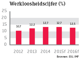 WE_Italie_werkloosheidscijfer (NL)