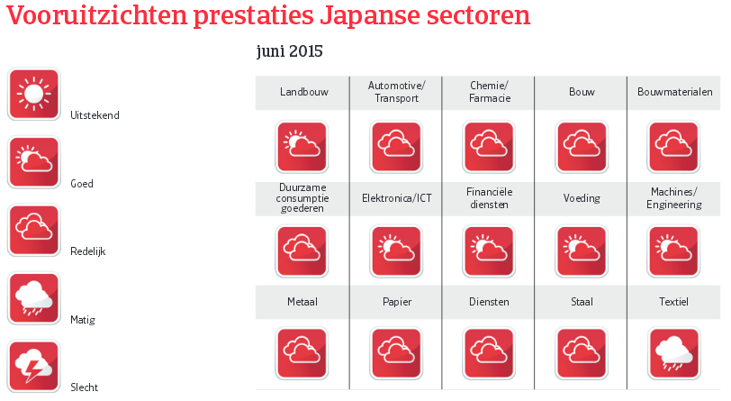 Japan_juni_2015_vooruitzichten 