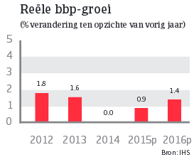 Japan_juni_2015_reele_bbp_groei (NL)