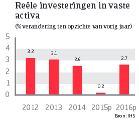 Japan_juni_2015_investeringen_vaste_activa (NL)