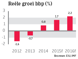 WE_Italie_reele_groei_bbp (NL)