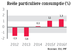 WE_Italie_reele_consumptie (NL)