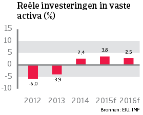 WE_Italie_reele_investeringen_vaste_activa (NL)