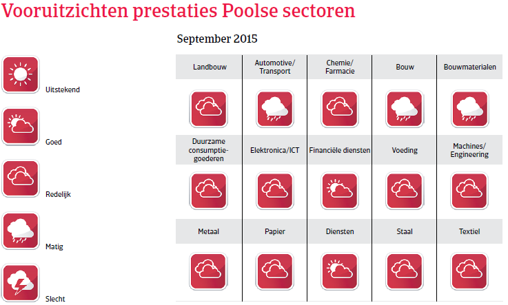 CEE_Polen_vooruitzichten_prestaties (NL)