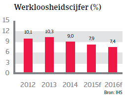 CEE_Polen_werkloosheidscijfer (NL)