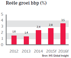 CEE_Slowakije_reele_groei_bpp (NL)