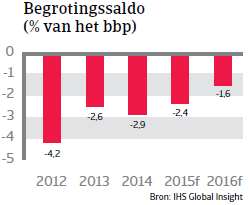 CEE_Slowakije_begrotingssaldo (NL)