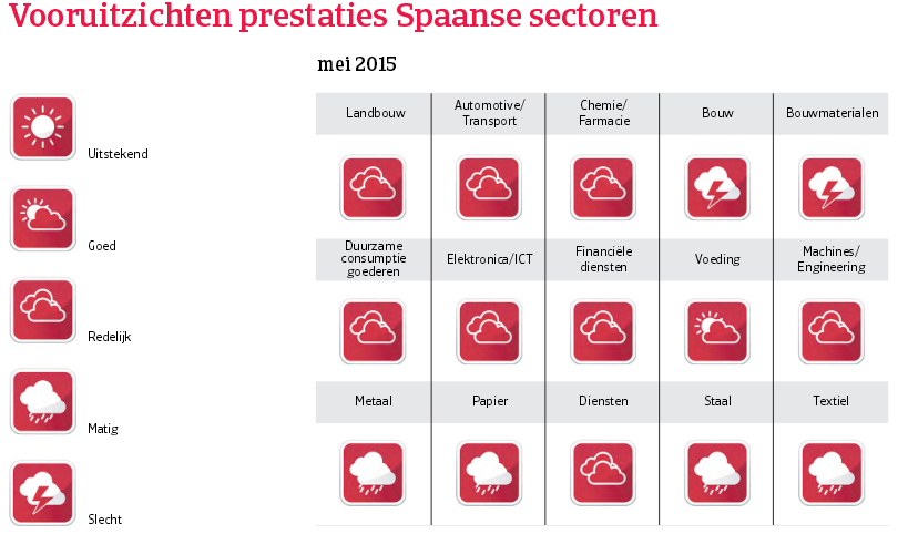 WE_Spanje_vooruitzichten_prestaties (NL)