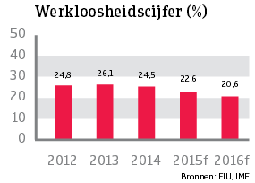 WE_Spanje_werkloosheidscijfer (NL)