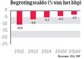 WE_Spanje_begrotingssaldo (NL)