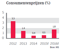 CEE_Tsjechie_consumentenprijzen (NL)