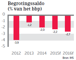 CEE_Tsjechie_begrotingssaldo (NL)