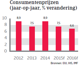 CEE_Turkije_consumentenprijzen