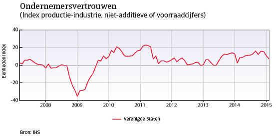 VS_april_2015_ondernemersvertrouwen (NL)