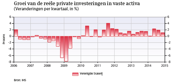 VS_april_2015_groei_investeringen_vaste_activa (NL)