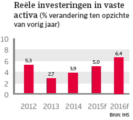 VS_april_2015_reele_investeringen_activa (NL)