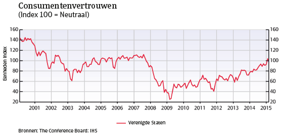 VS_april_2015_consumentenvertrouwen (NL)