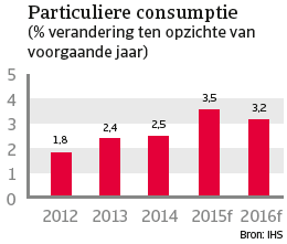 VS_april_2015_particuliere_consumptie (NL)