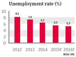 VS_april_2015_unemployment_rate (NL)