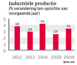 VS_april_2015_industriele_productie (NL)