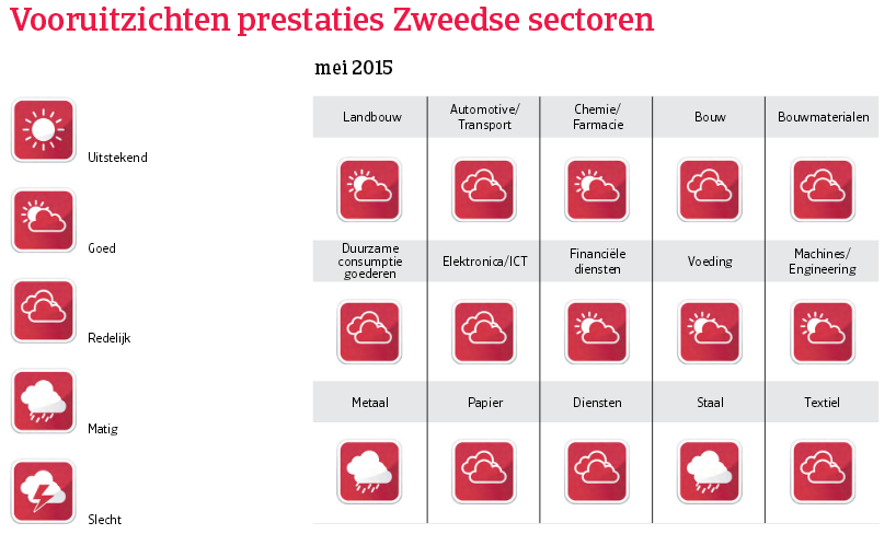 WE_Zweden_vooruitzichten_prestaties (NL)