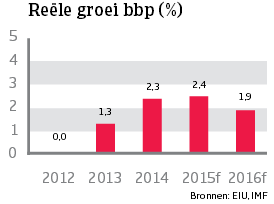 WE_Zweden_reele_bbp_groei (NL)